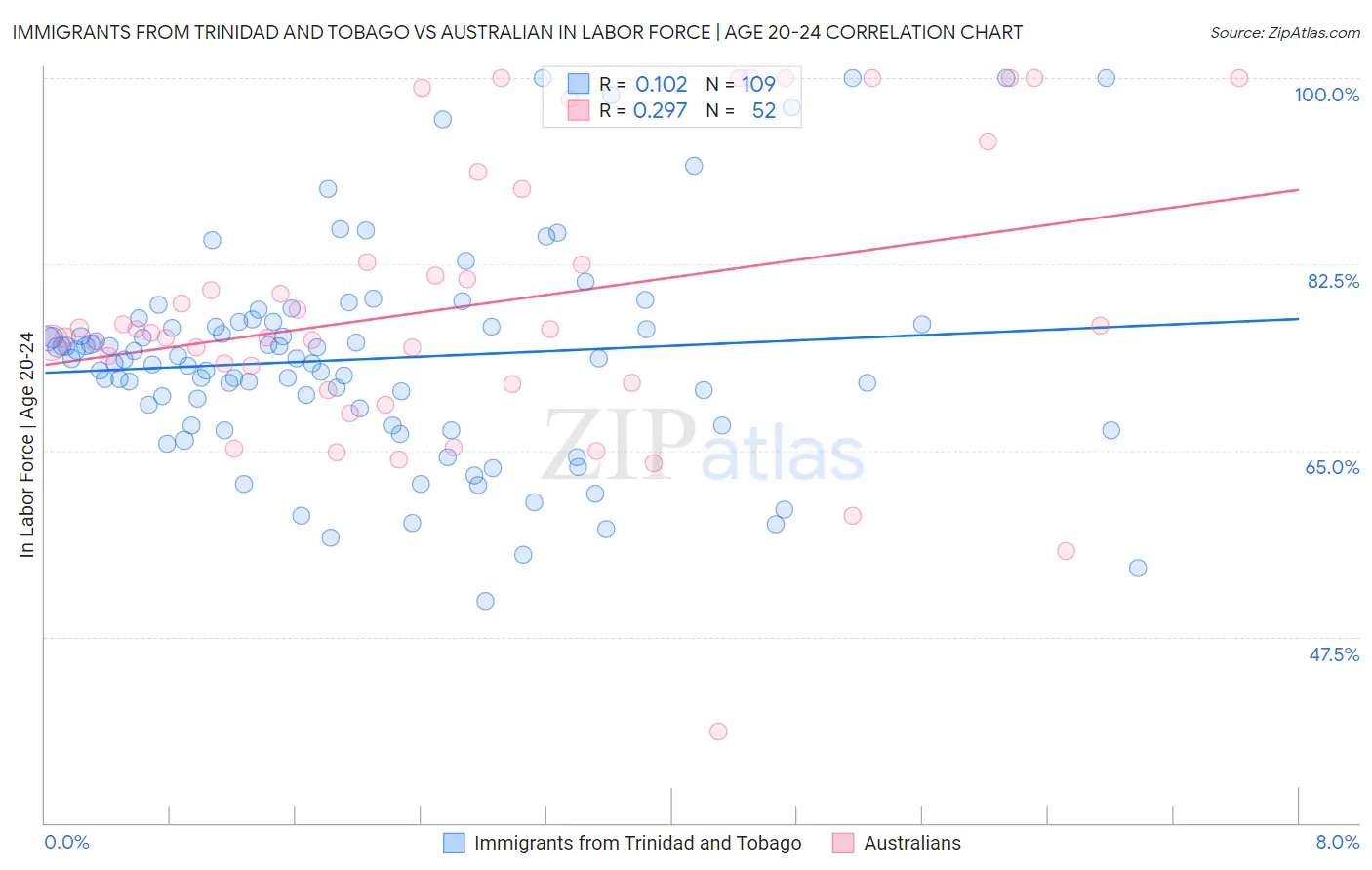 Immigrants from Trinidad and Tobago vs Australian In Labor Force | Age 20-24