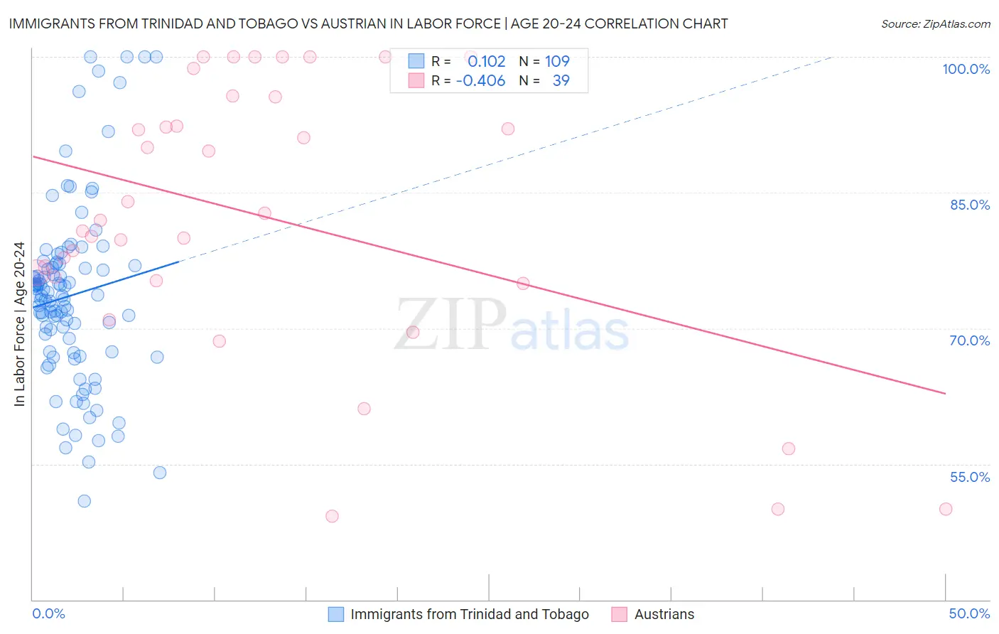 Immigrants from Trinidad and Tobago vs Austrian In Labor Force | Age 20-24