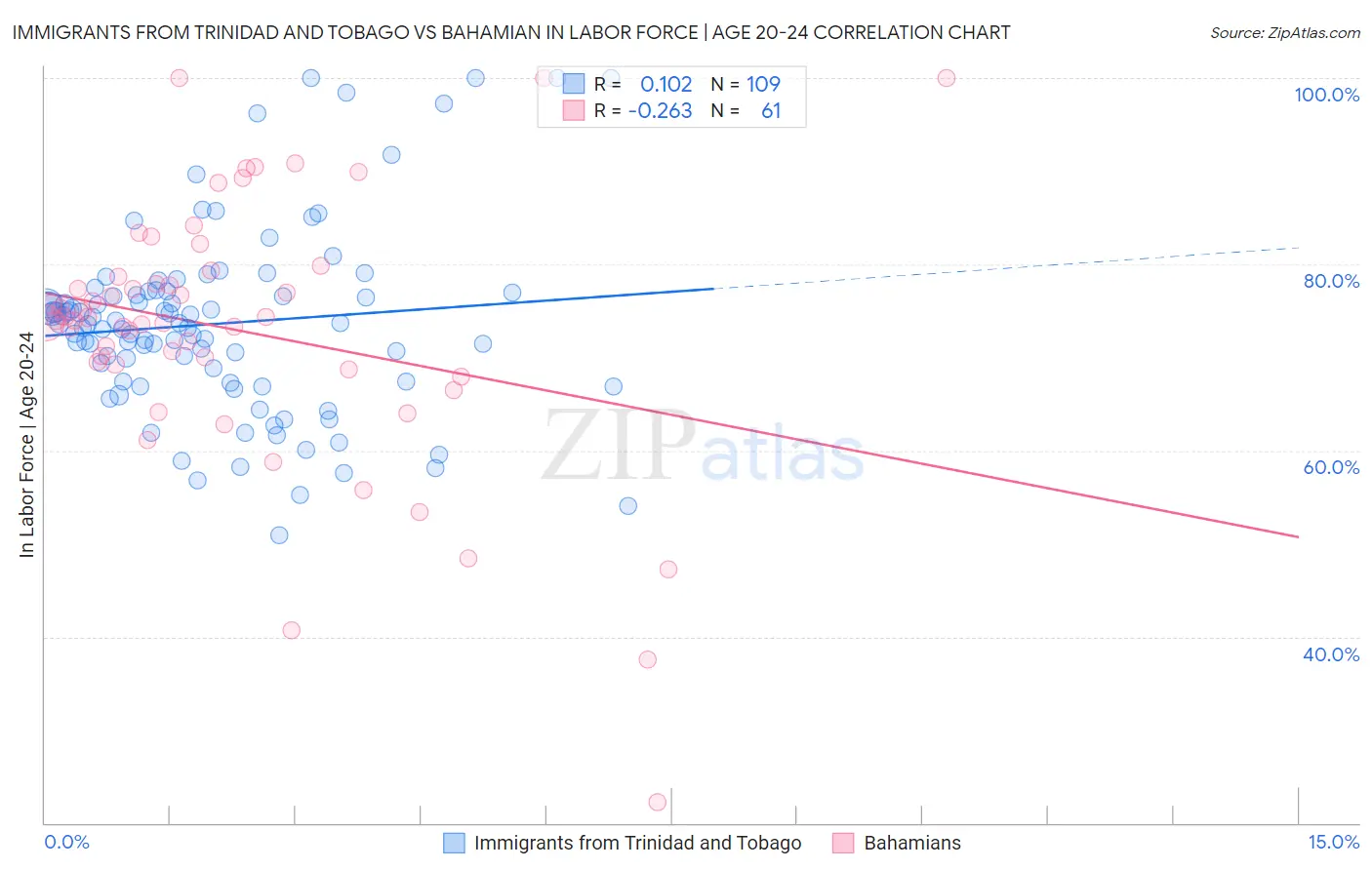 Immigrants from Trinidad and Tobago vs Bahamian In Labor Force | Age 20-24