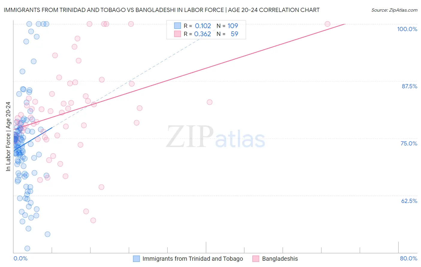 Immigrants from Trinidad and Tobago vs Bangladeshi In Labor Force | Age 20-24