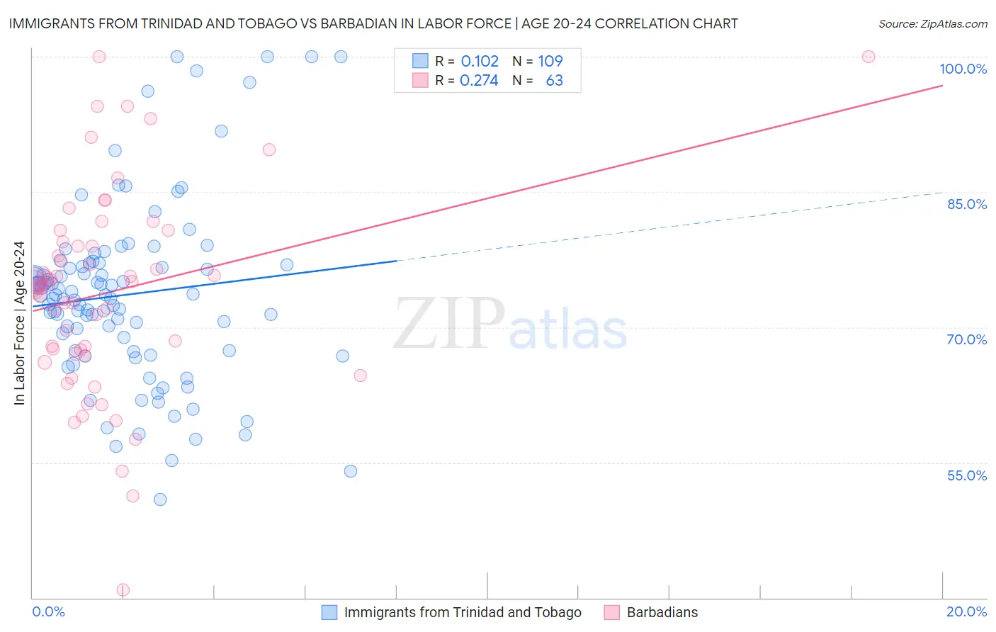 Immigrants from Trinidad and Tobago vs Barbadian In Labor Force | Age 20-24