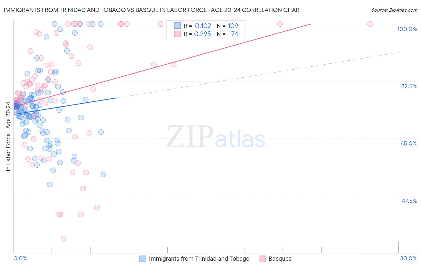 Immigrants from Trinidad and Tobago vs Basque In Labor Force | Age 20-24