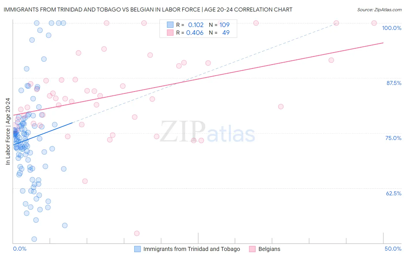 Immigrants from Trinidad and Tobago vs Belgian In Labor Force | Age 20-24