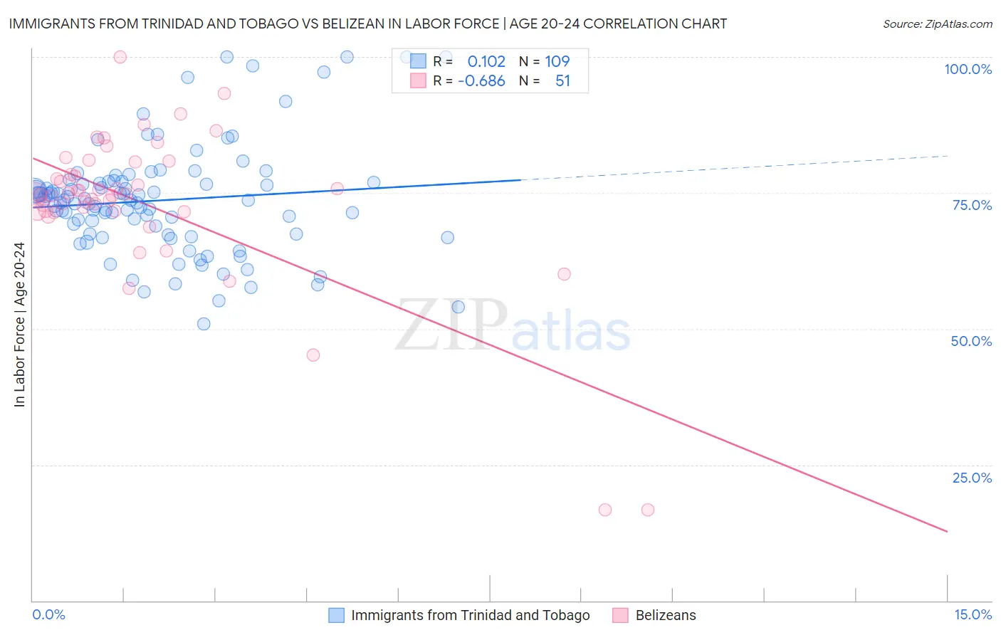 Immigrants from Trinidad and Tobago vs Belizean In Labor Force | Age 20-24