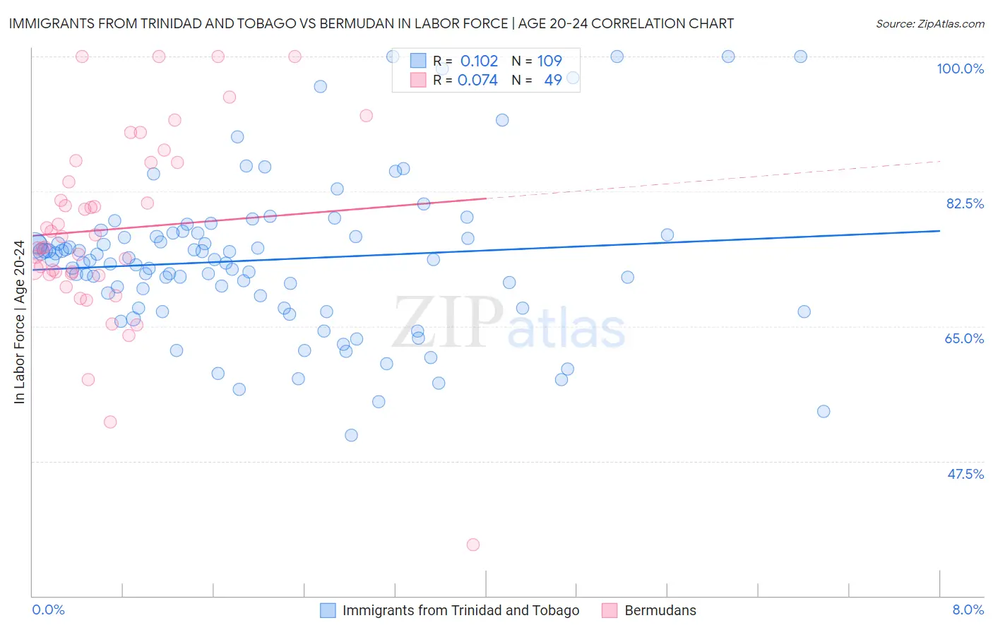 Immigrants from Trinidad and Tobago vs Bermudan In Labor Force | Age 20-24
