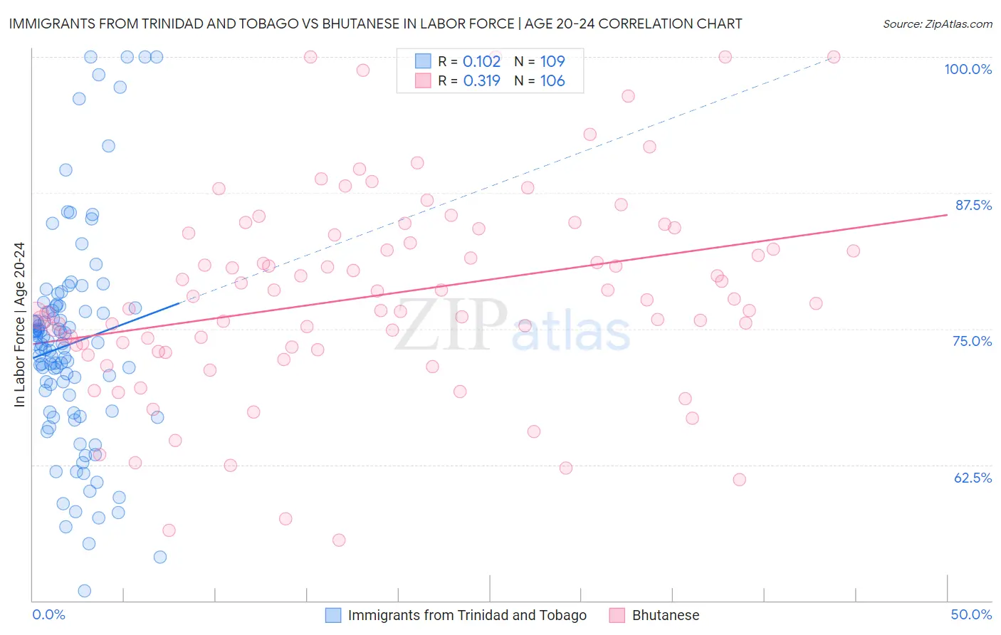 Immigrants from Trinidad and Tobago vs Bhutanese In Labor Force | Age 20-24