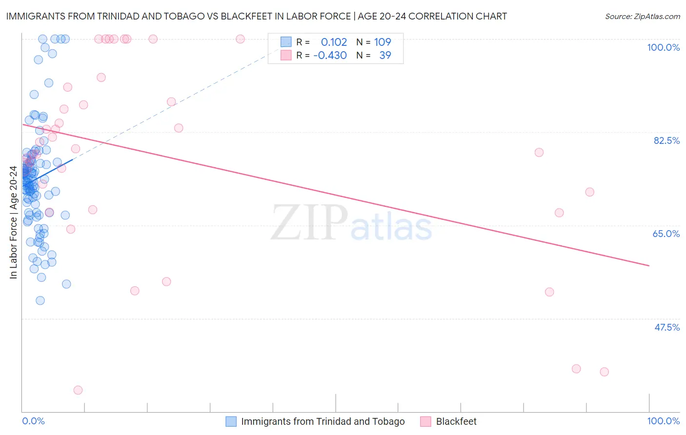 Immigrants from Trinidad and Tobago vs Blackfeet In Labor Force | Age 20-24