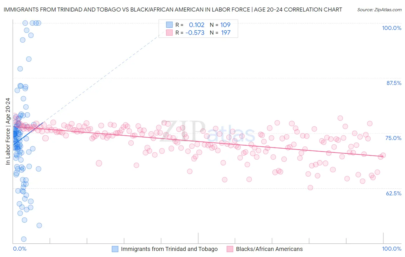 Immigrants from Trinidad and Tobago vs Black/African American In Labor Force | Age 20-24