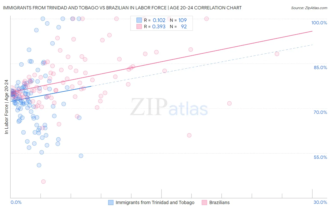 Immigrants from Trinidad and Tobago vs Brazilian In Labor Force | Age 20-24