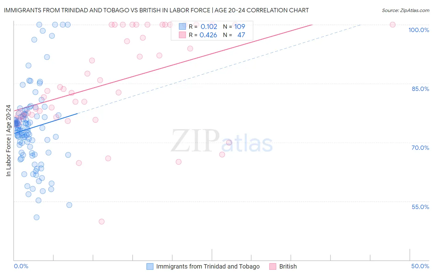 Immigrants from Trinidad and Tobago vs British In Labor Force | Age 20-24