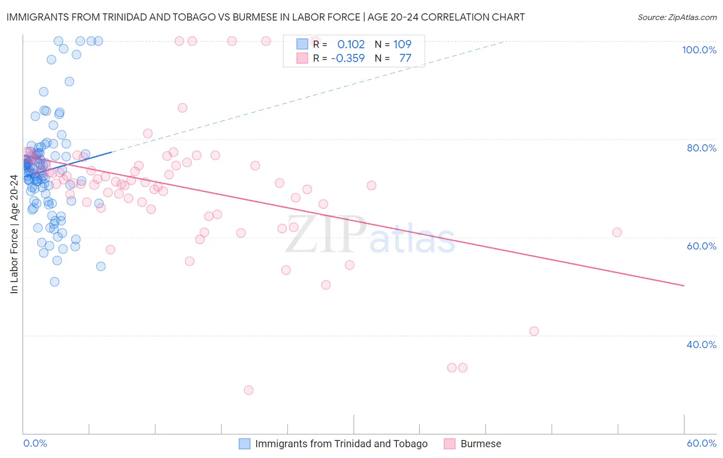 Immigrants from Trinidad and Tobago vs Burmese In Labor Force | Age 20-24