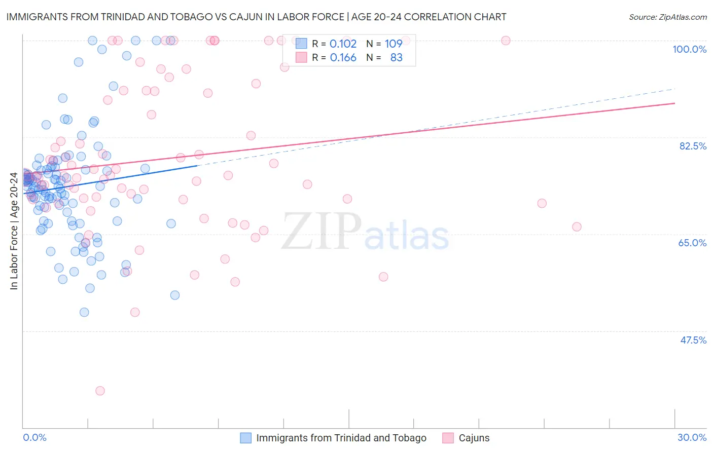 Immigrants from Trinidad and Tobago vs Cajun In Labor Force | Age 20-24