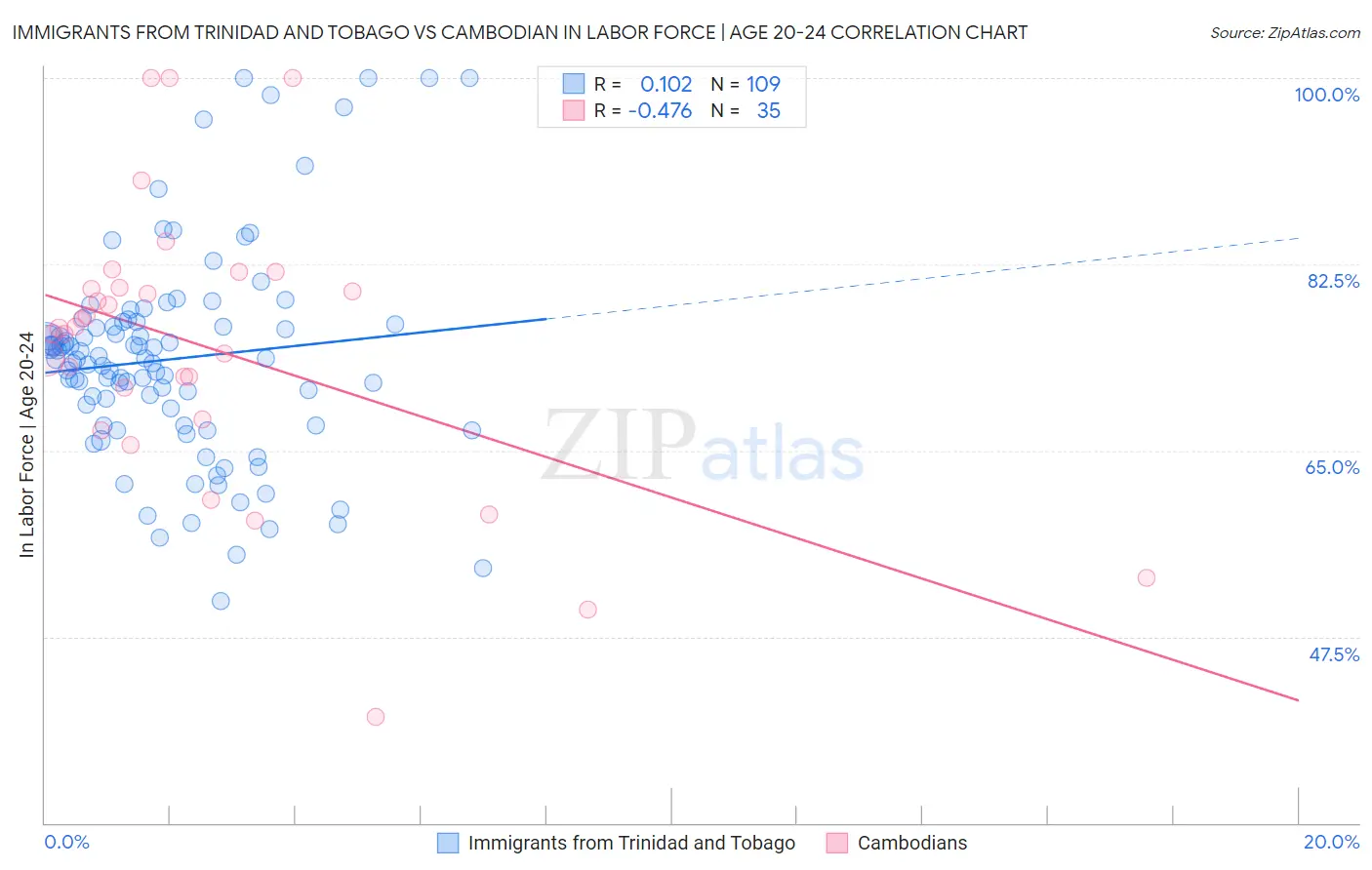 Immigrants from Trinidad and Tobago vs Cambodian In Labor Force | Age 20-24