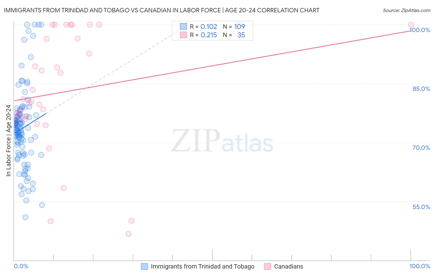 Immigrants from Trinidad and Tobago vs Canadian In Labor Force | Age 20-24