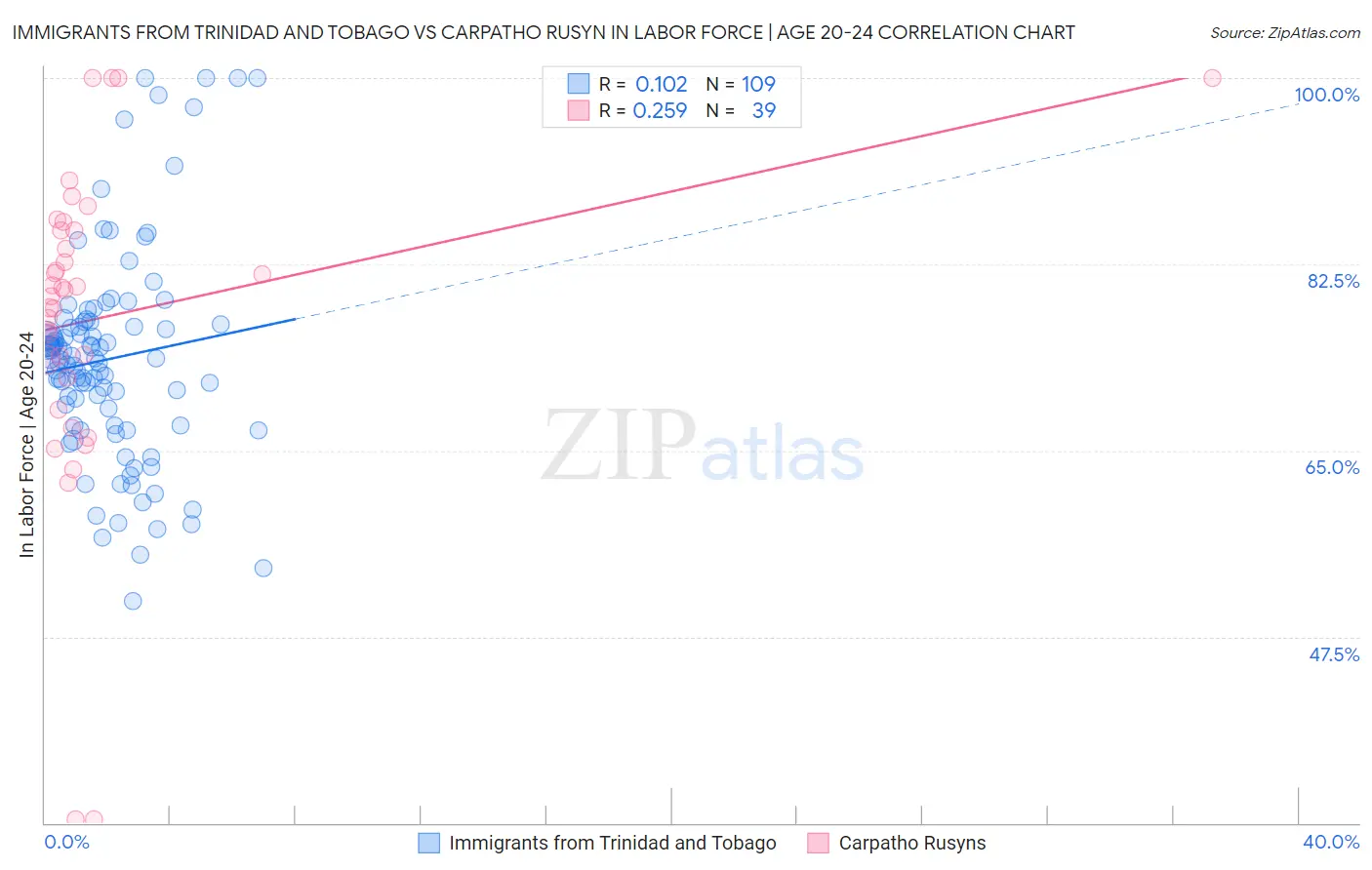 Immigrants from Trinidad and Tobago vs Carpatho Rusyn In Labor Force | Age 20-24