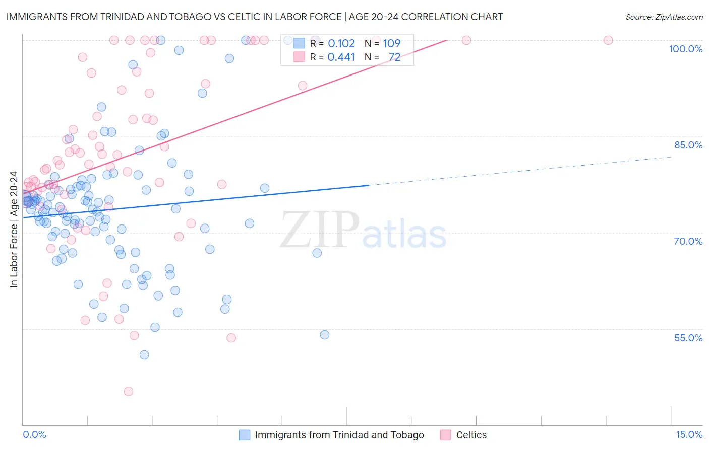 Immigrants from Trinidad and Tobago vs Celtic In Labor Force | Age 20-24