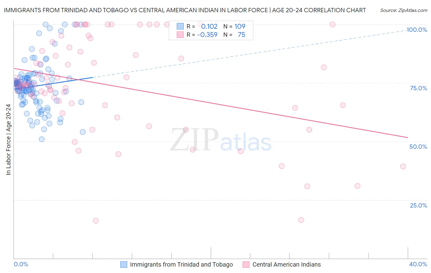 Immigrants from Trinidad and Tobago vs Central American Indian In Labor Force | Age 20-24