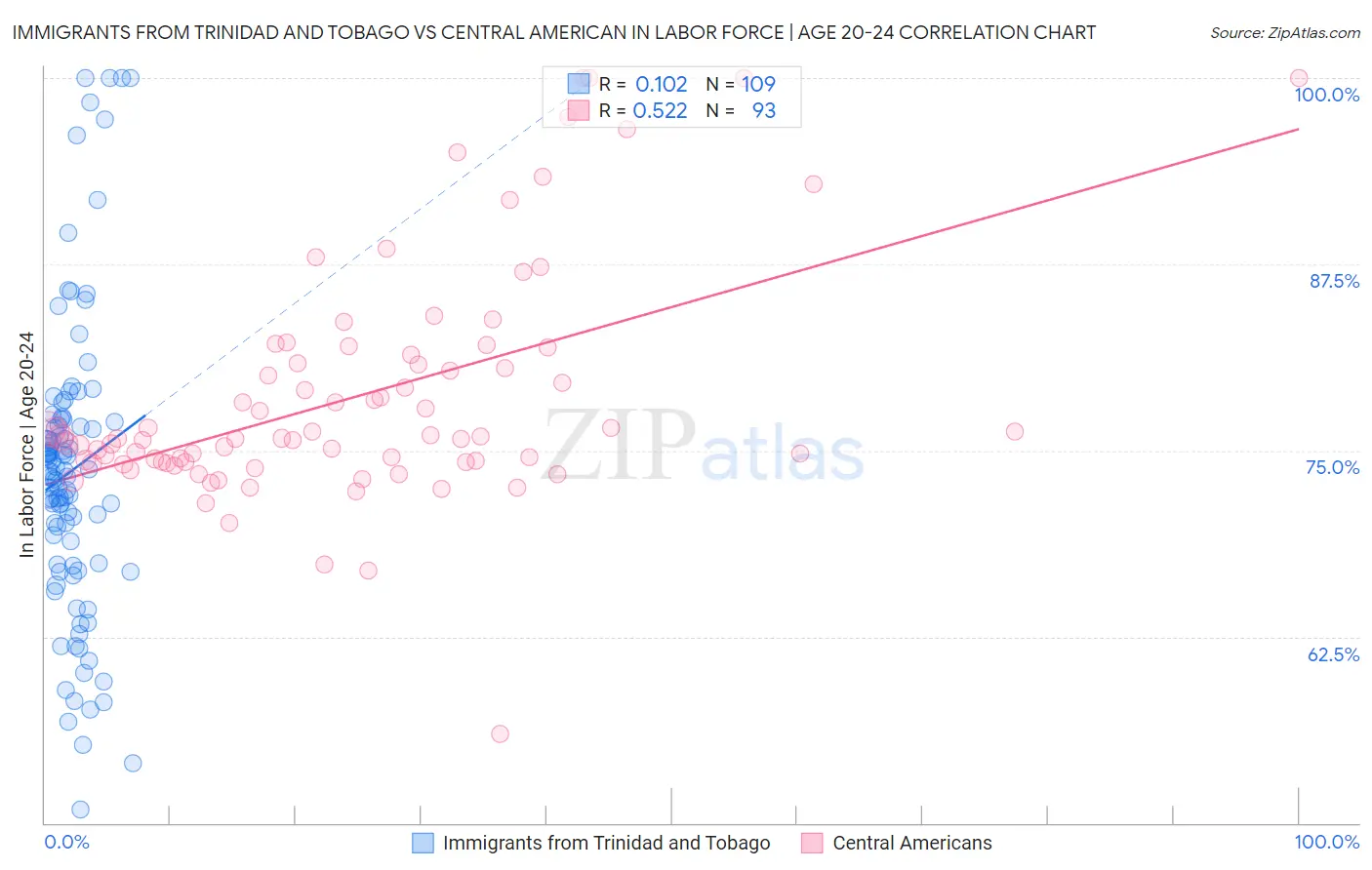 Immigrants from Trinidad and Tobago vs Central American In Labor Force | Age 20-24