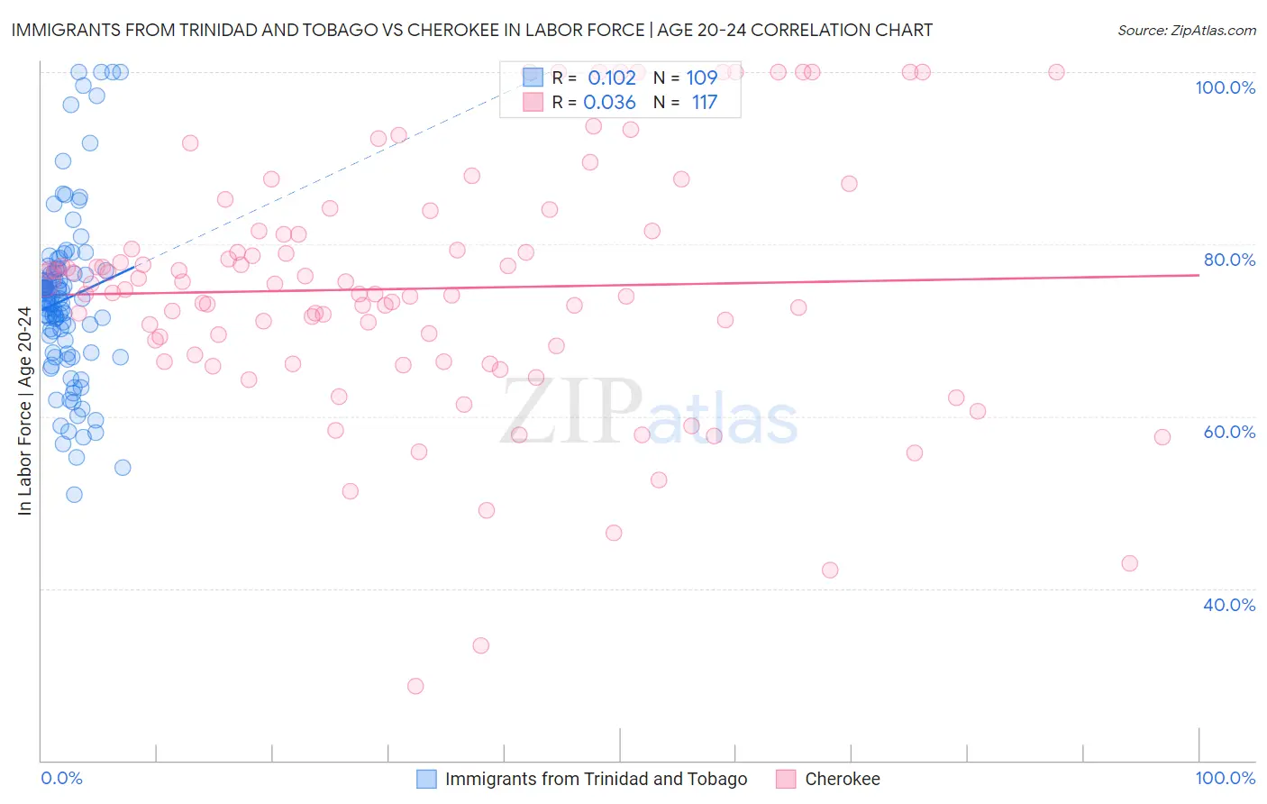 Immigrants from Trinidad and Tobago vs Cherokee In Labor Force | Age 20-24