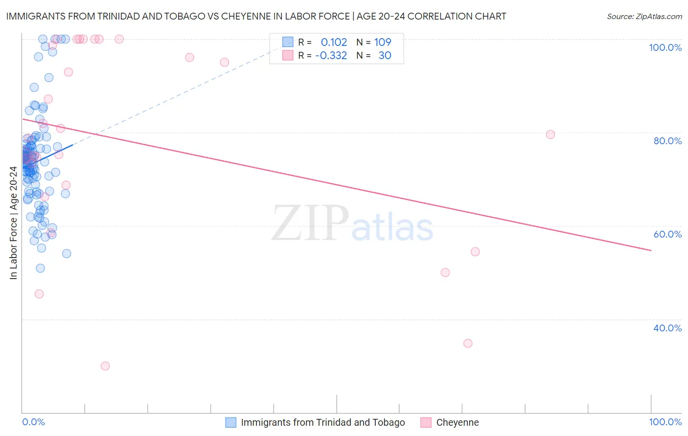 Immigrants from Trinidad and Tobago vs Cheyenne In Labor Force | Age 20-24