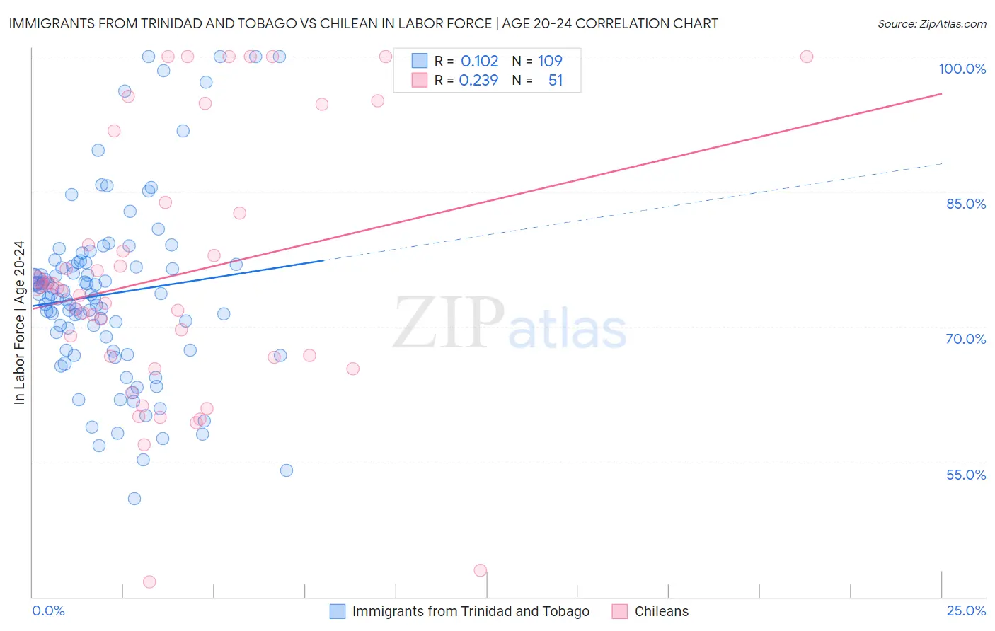 Immigrants from Trinidad and Tobago vs Chilean In Labor Force | Age 20-24