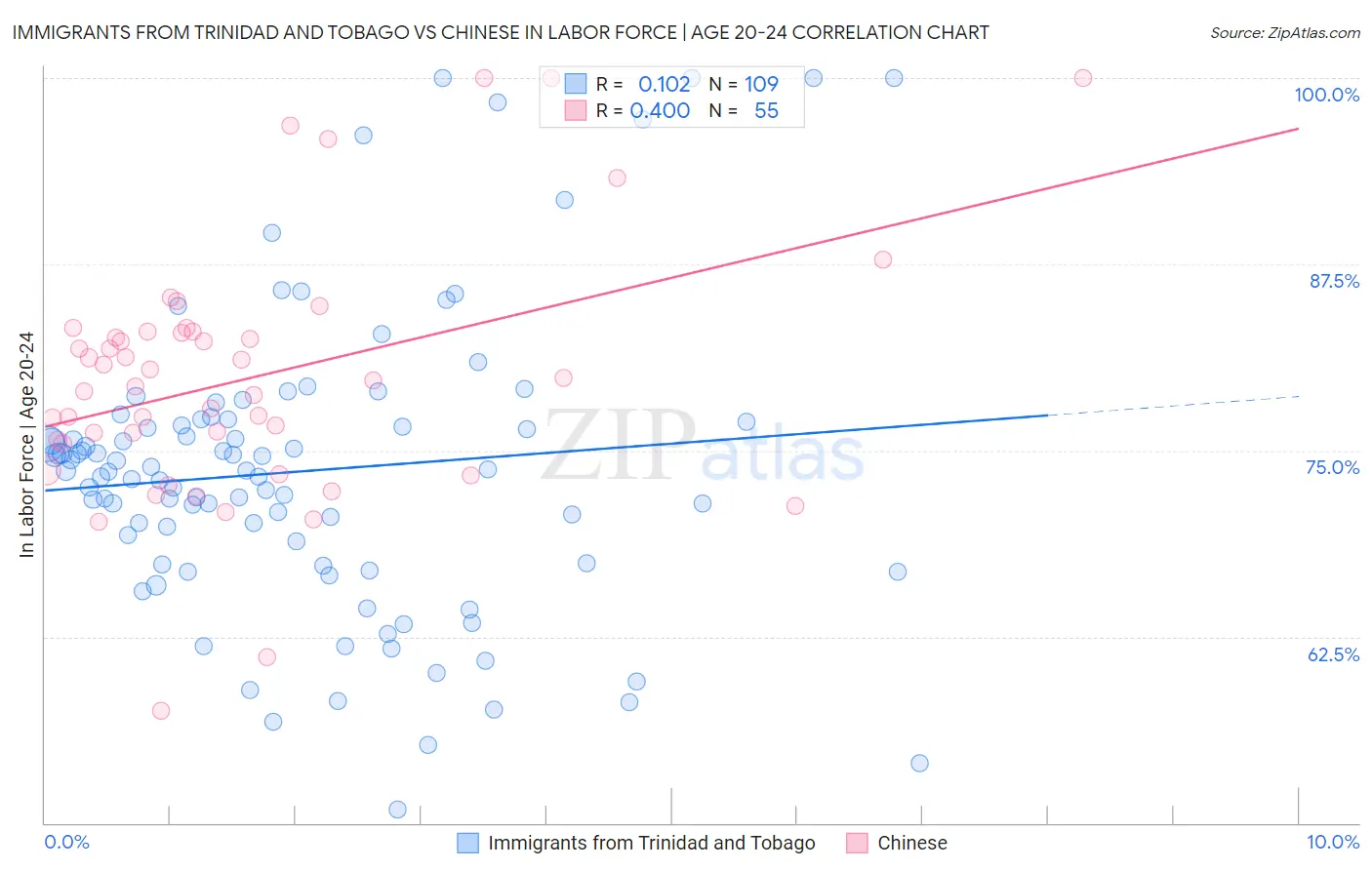 Immigrants from Trinidad and Tobago vs Chinese In Labor Force | Age 20-24