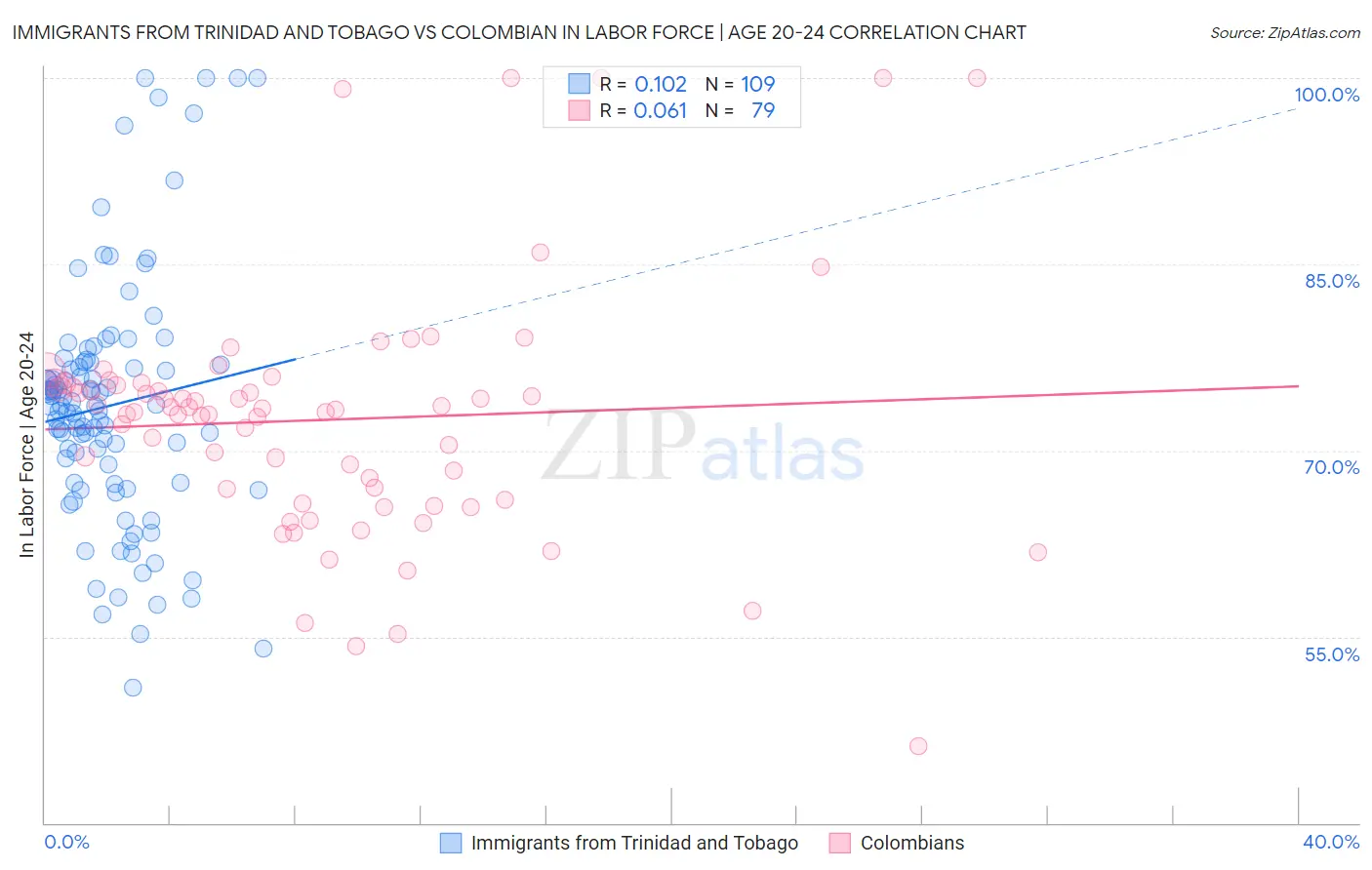 Immigrants from Trinidad and Tobago vs Colombian In Labor Force | Age 20-24