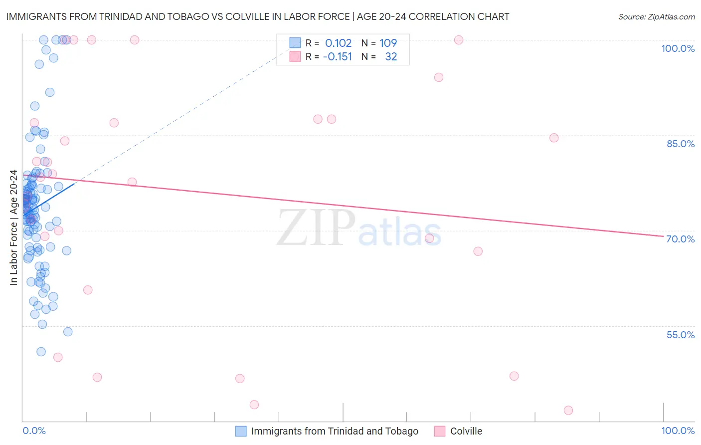 Immigrants from Trinidad and Tobago vs Colville In Labor Force | Age 20-24