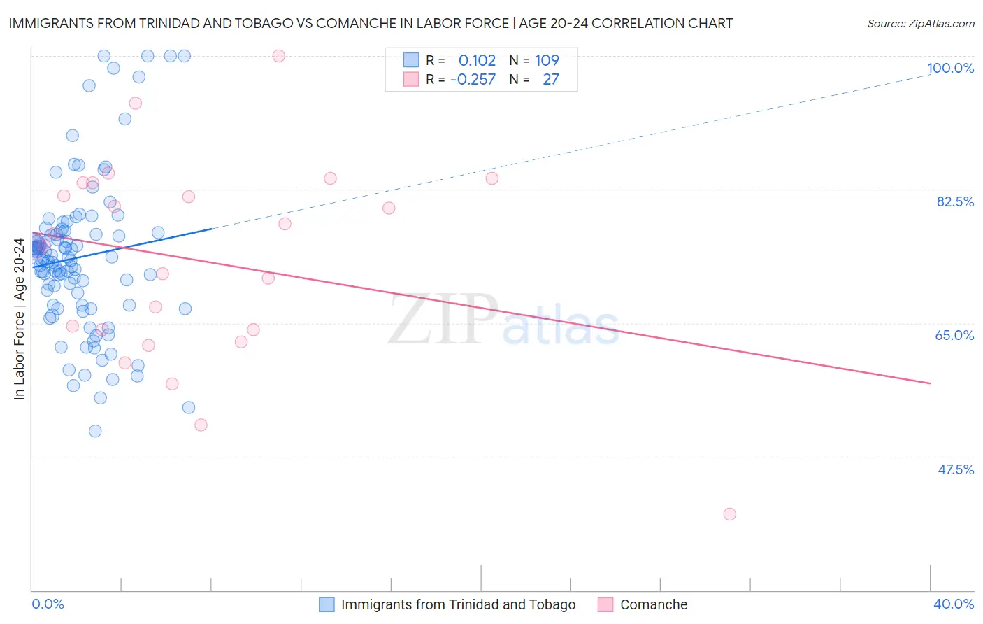 Immigrants from Trinidad and Tobago vs Comanche In Labor Force | Age 20-24