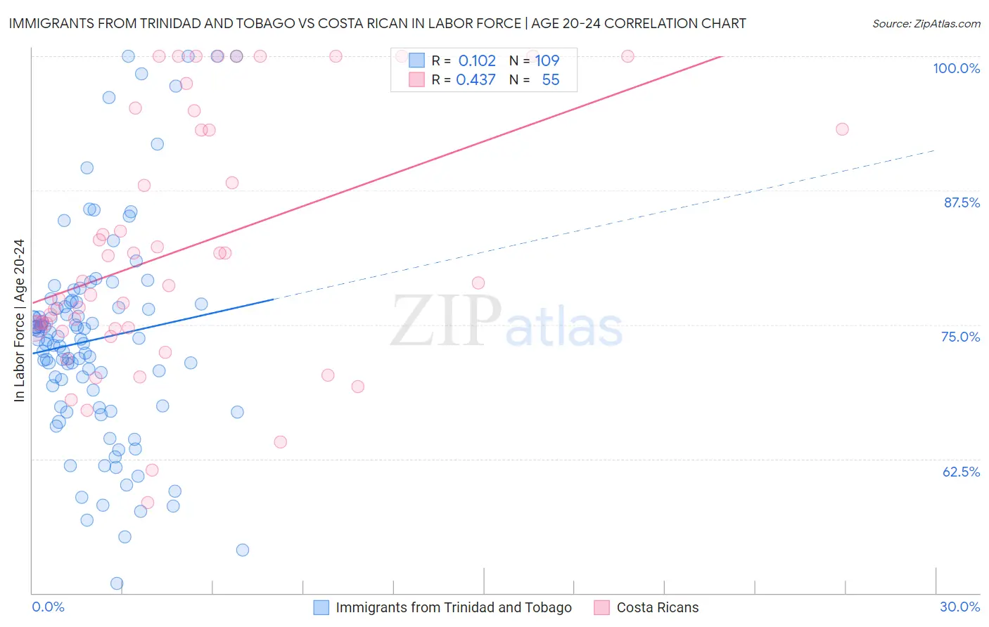 Immigrants from Trinidad and Tobago vs Costa Rican In Labor Force | Age 20-24