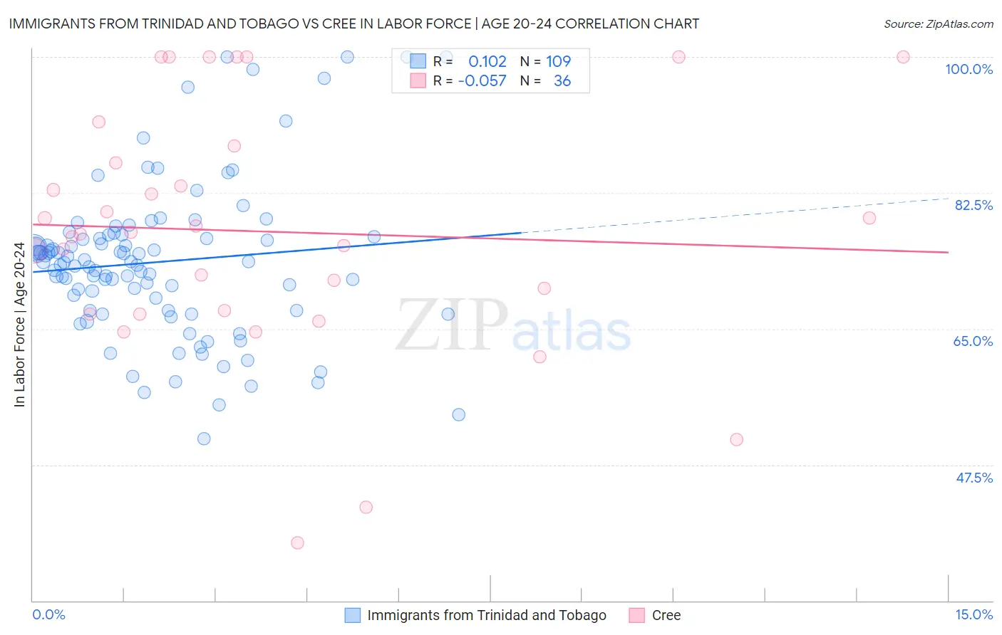 Immigrants from Trinidad and Tobago vs Cree In Labor Force | Age 20-24