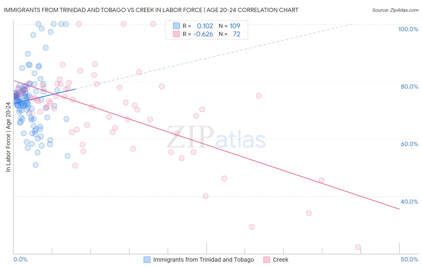 Immigrants from Trinidad and Tobago vs Creek In Labor Force | Age 20-24