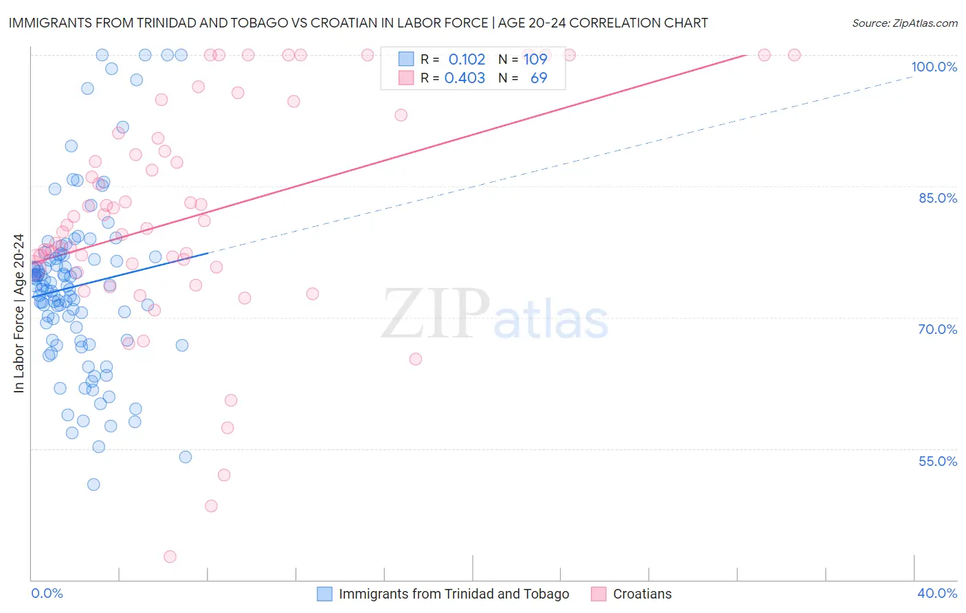 Immigrants from Trinidad and Tobago vs Croatian In Labor Force | Age 20-24