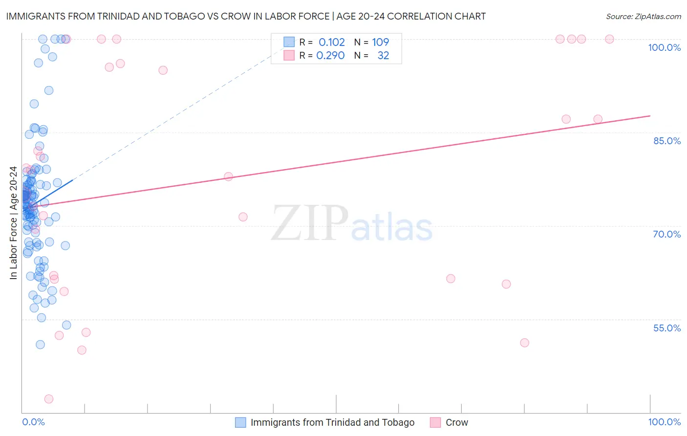 Immigrants from Trinidad and Tobago vs Crow In Labor Force | Age 20-24