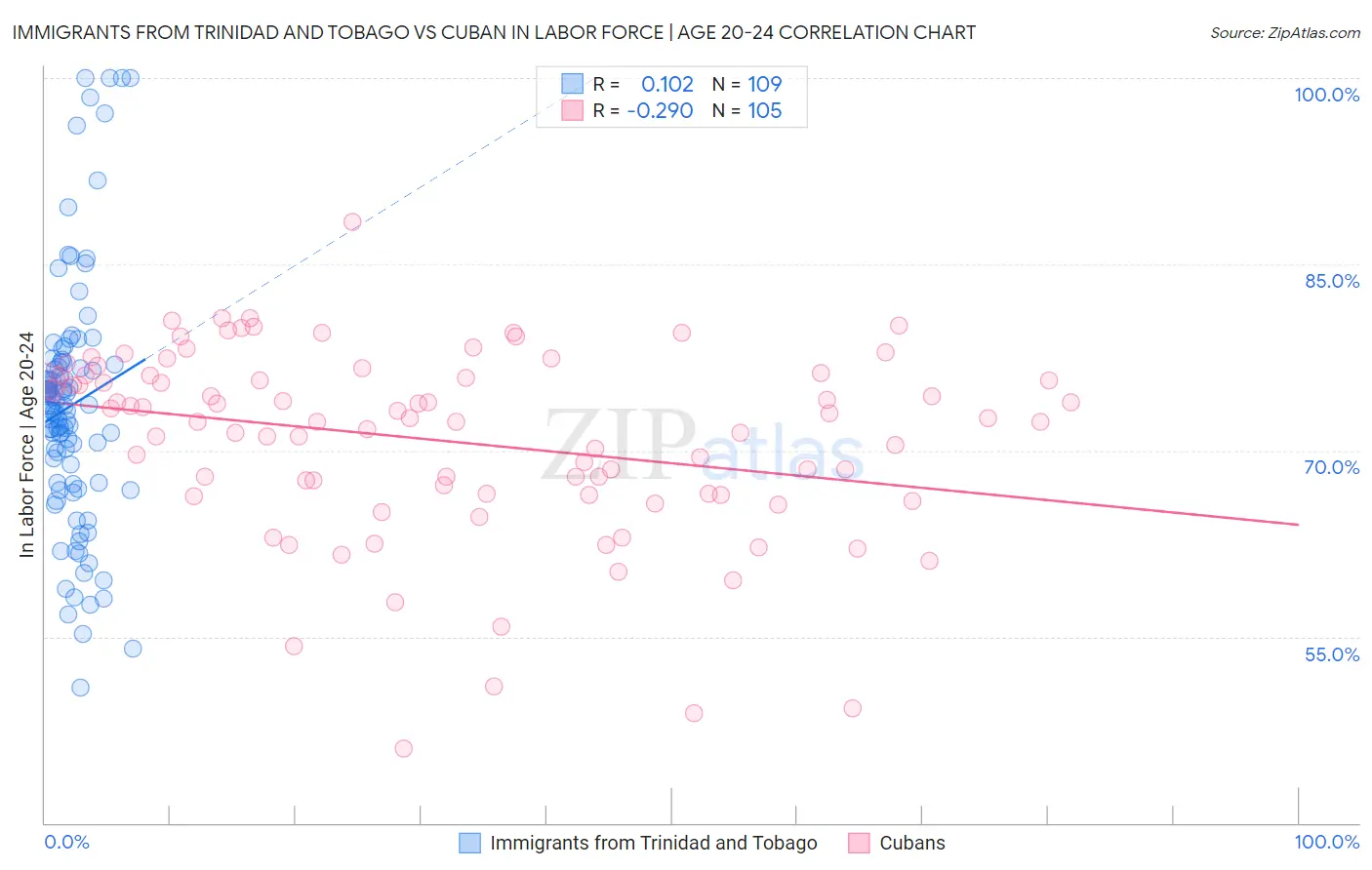 Immigrants from Trinidad and Tobago vs Cuban In Labor Force | Age 20-24