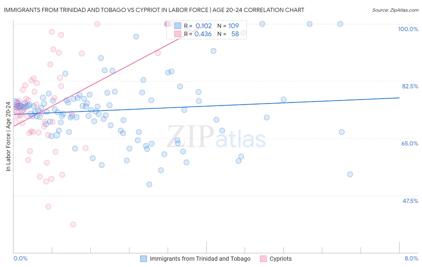 Immigrants from Trinidad and Tobago vs Cypriot In Labor Force | Age 20-24