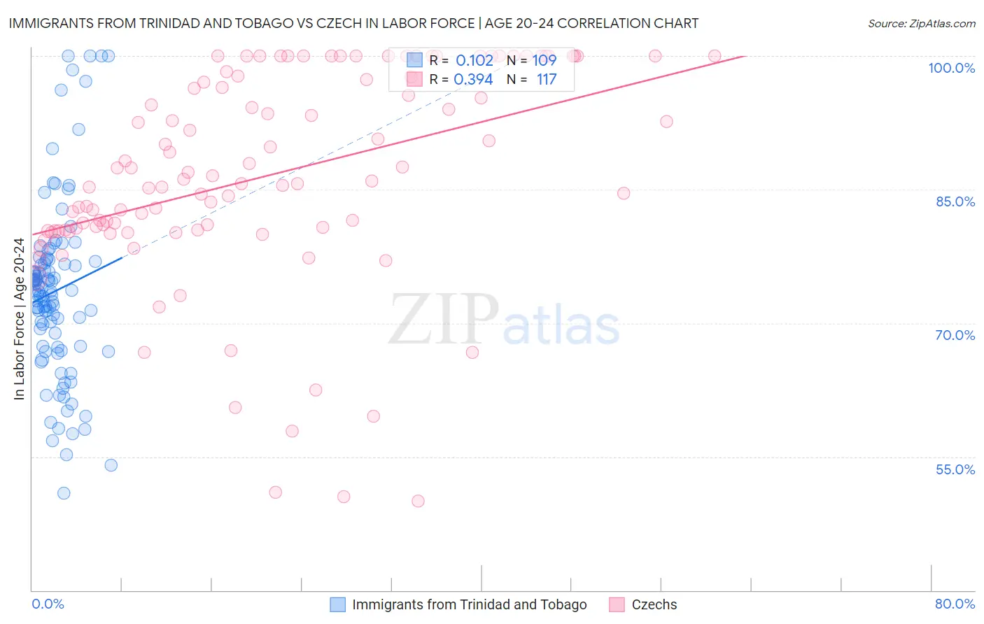 Immigrants from Trinidad and Tobago vs Czech In Labor Force | Age 20-24