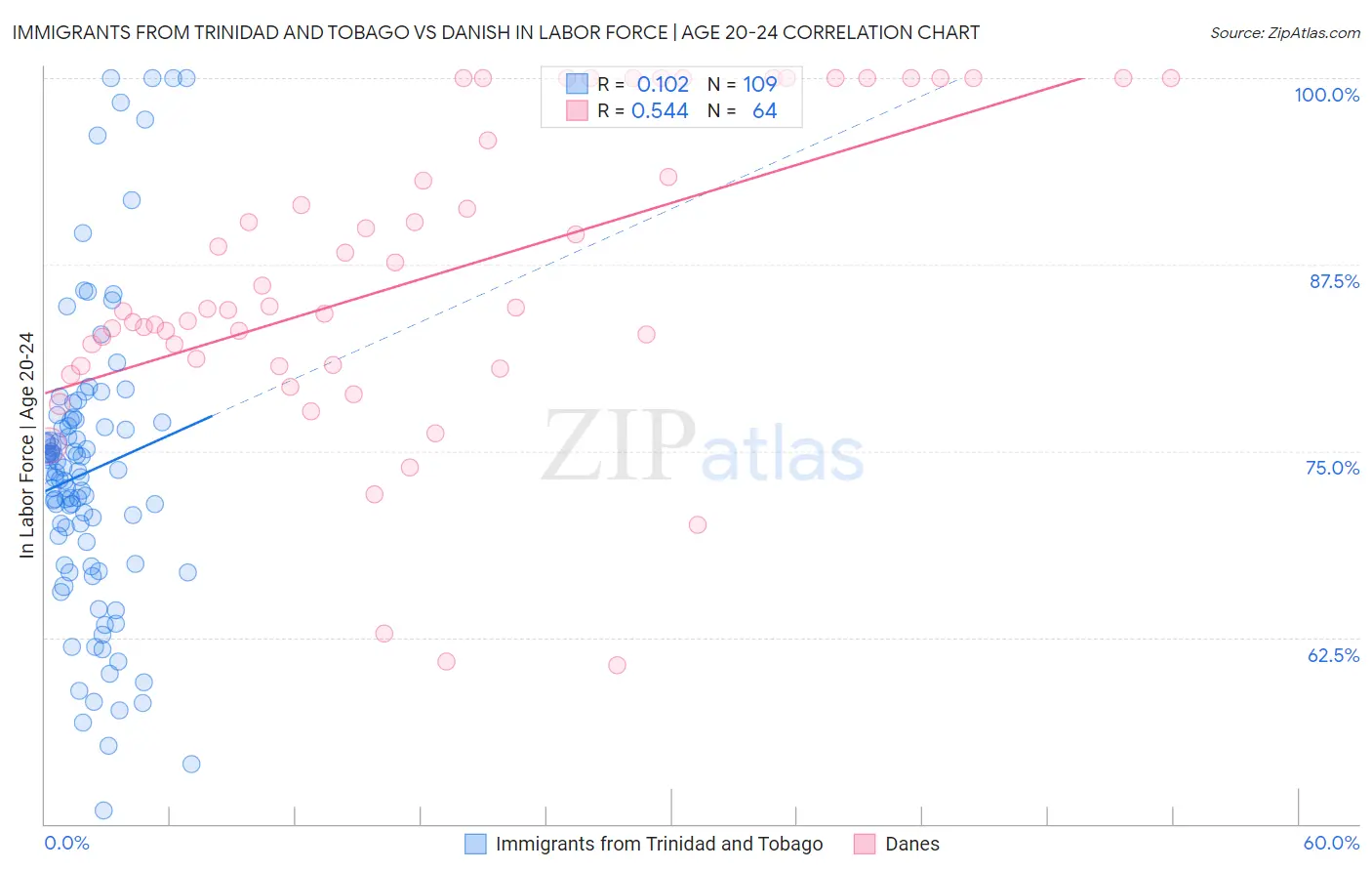 Immigrants from Trinidad and Tobago vs Danish In Labor Force | Age 20-24