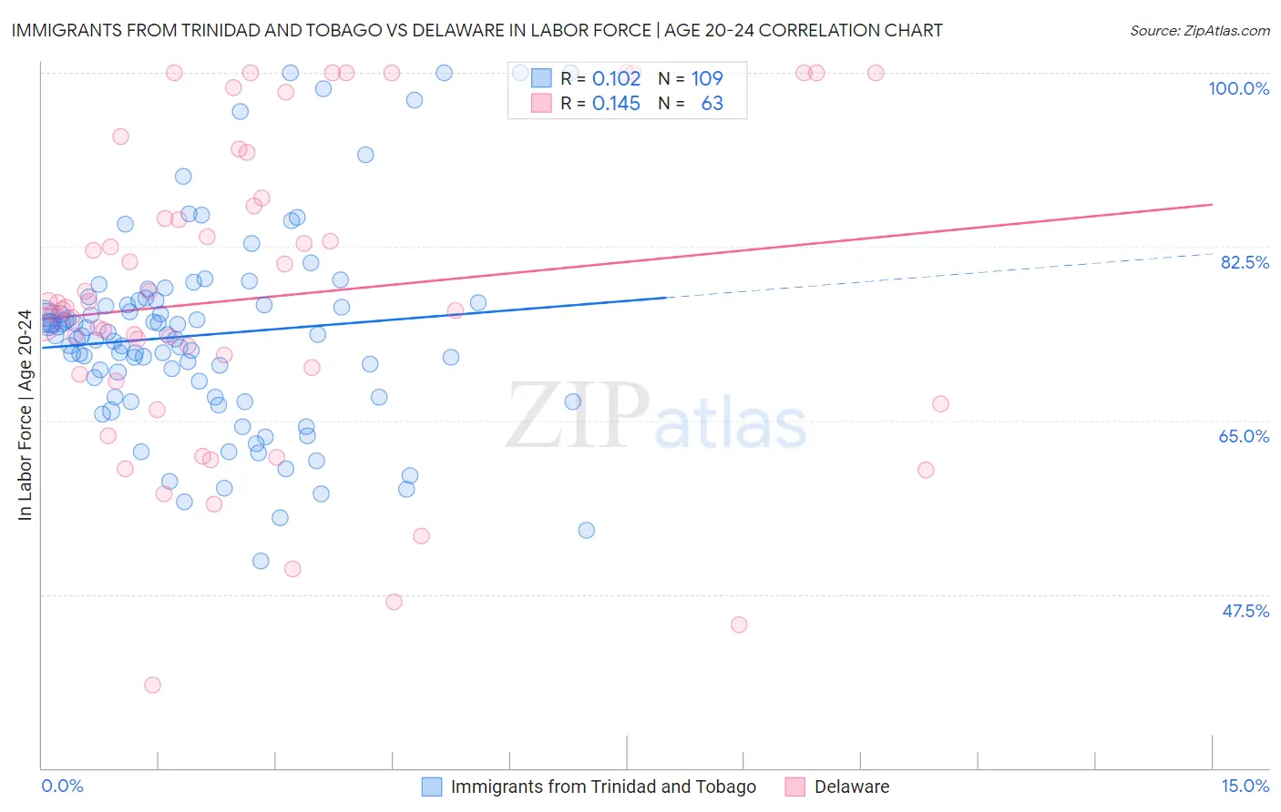 Immigrants from Trinidad and Tobago vs Delaware In Labor Force | Age 20-24