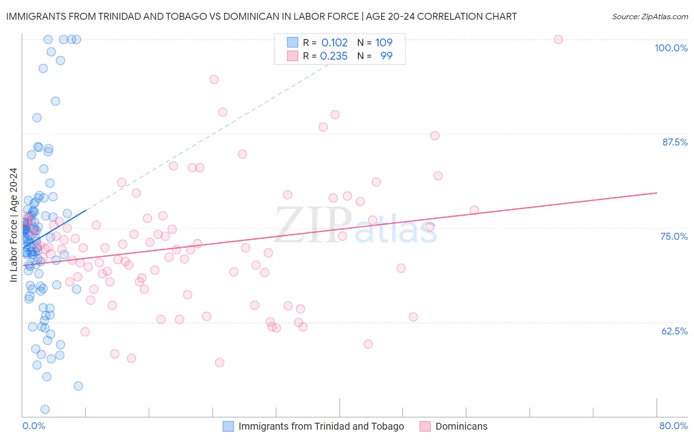 Immigrants from Trinidad and Tobago vs Dominican In Labor Force | Age 20-24