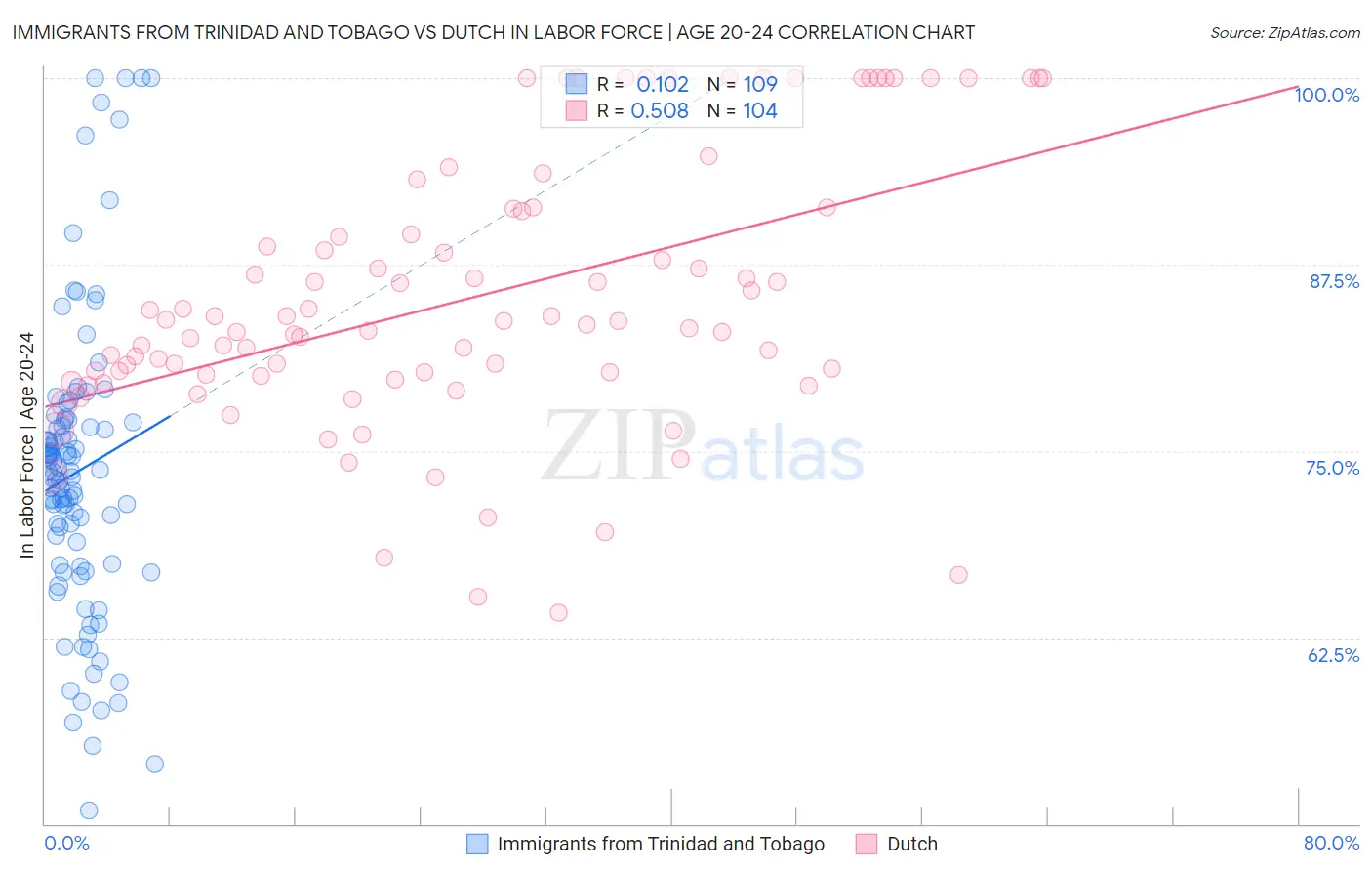 Immigrants from Trinidad and Tobago vs Dutch In Labor Force | Age 20-24