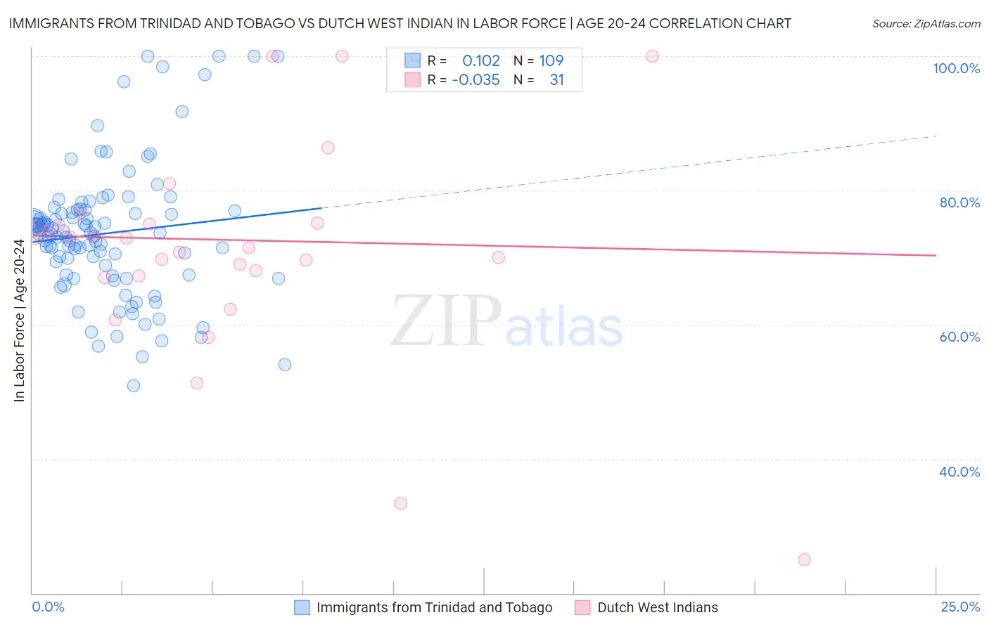 Immigrants from Trinidad and Tobago vs Dutch West Indian In Labor Force | Age 20-24