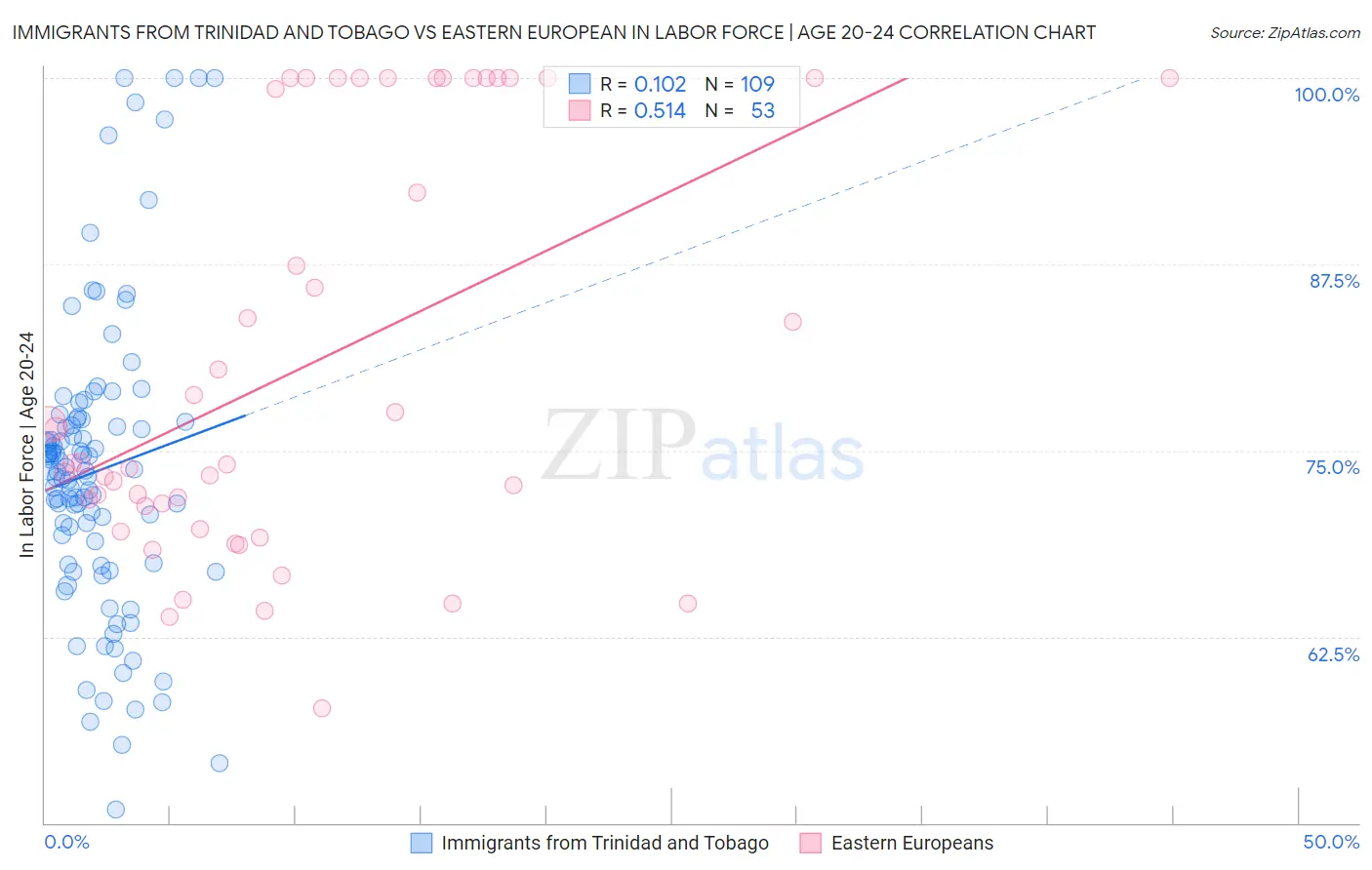 Immigrants from Trinidad and Tobago vs Eastern European In Labor Force | Age 20-24