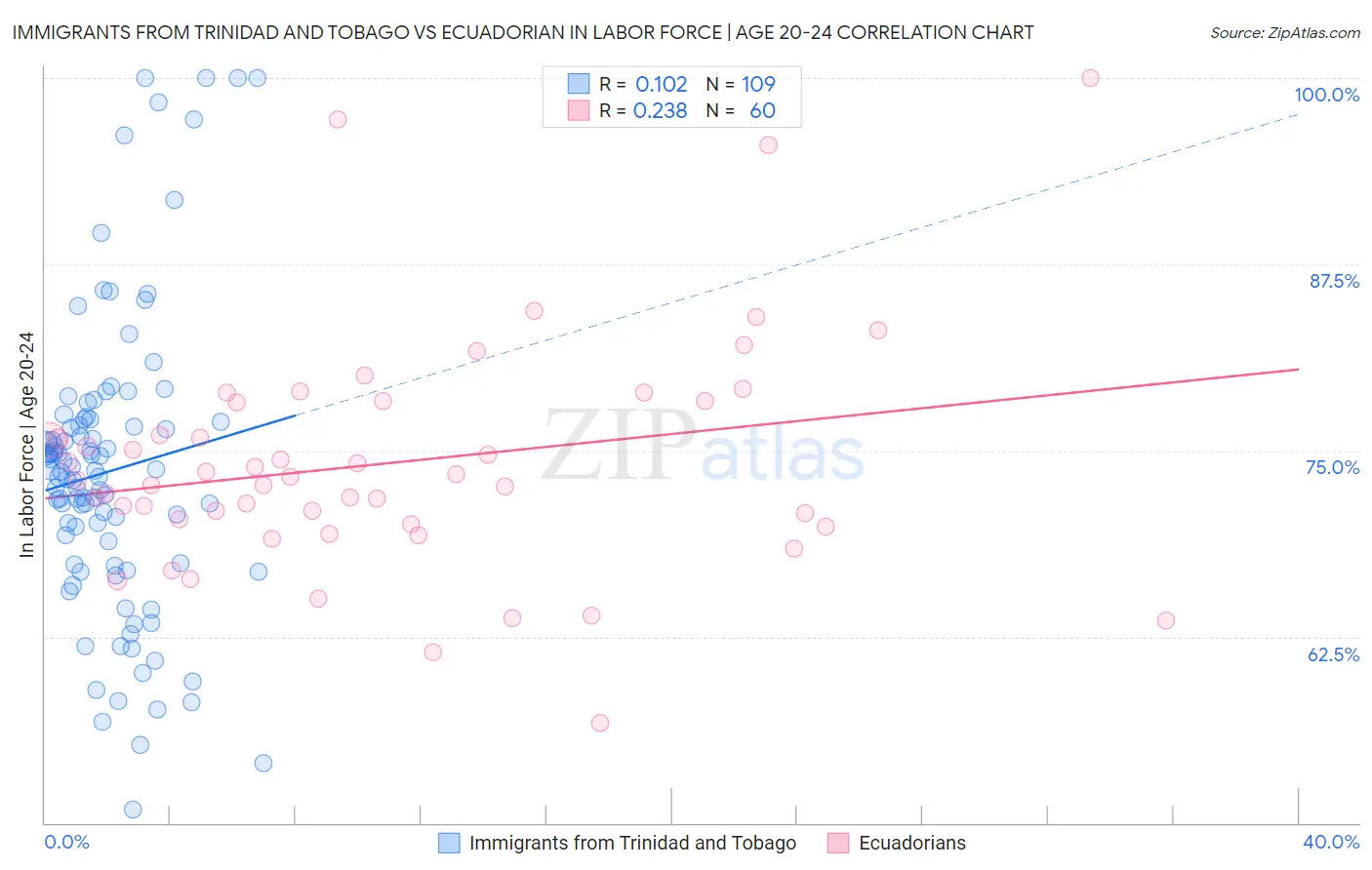 Immigrants from Trinidad and Tobago vs Ecuadorian In Labor Force | Age 20-24