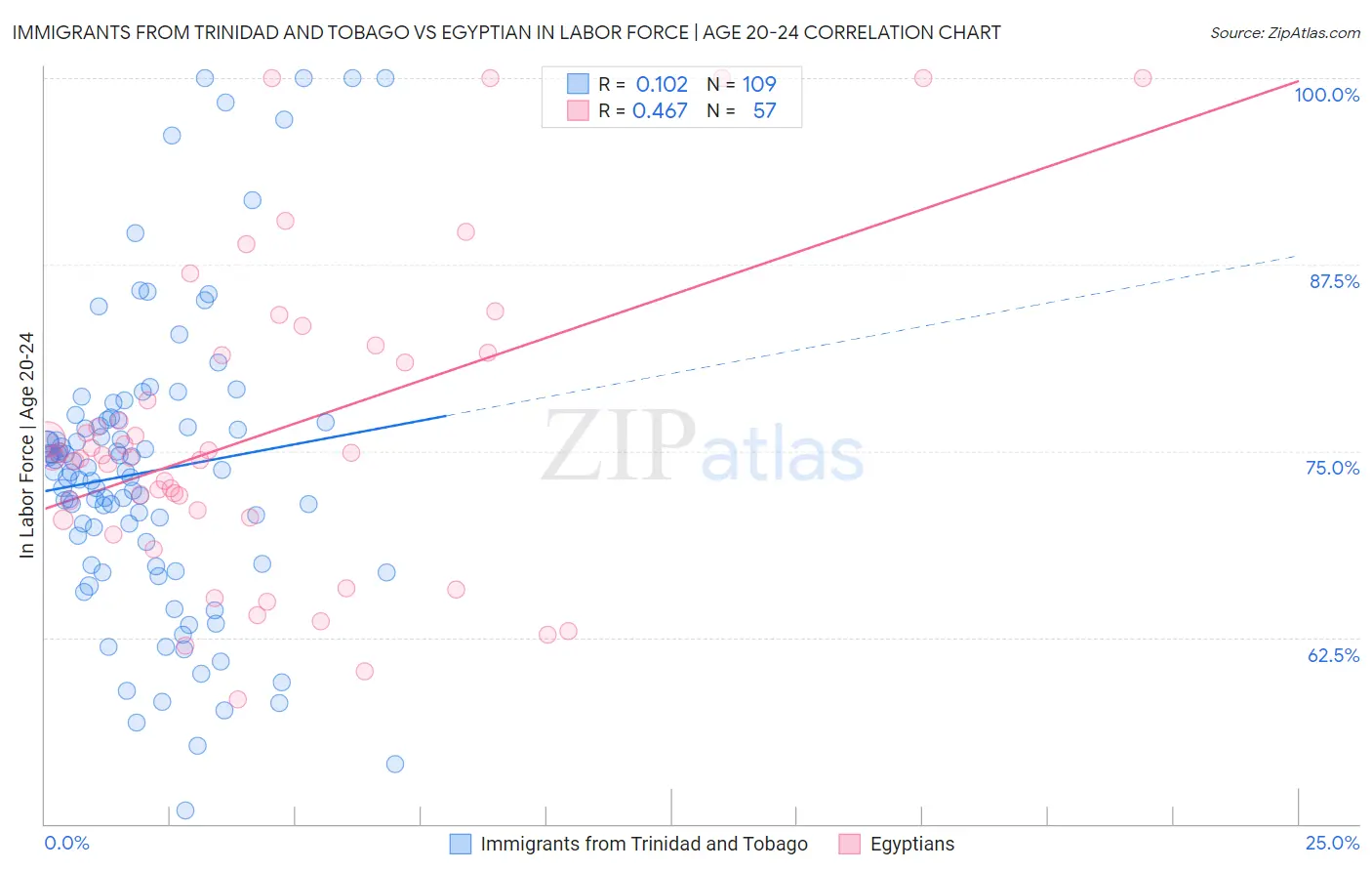 Immigrants from Trinidad and Tobago vs Egyptian In Labor Force | Age 20-24