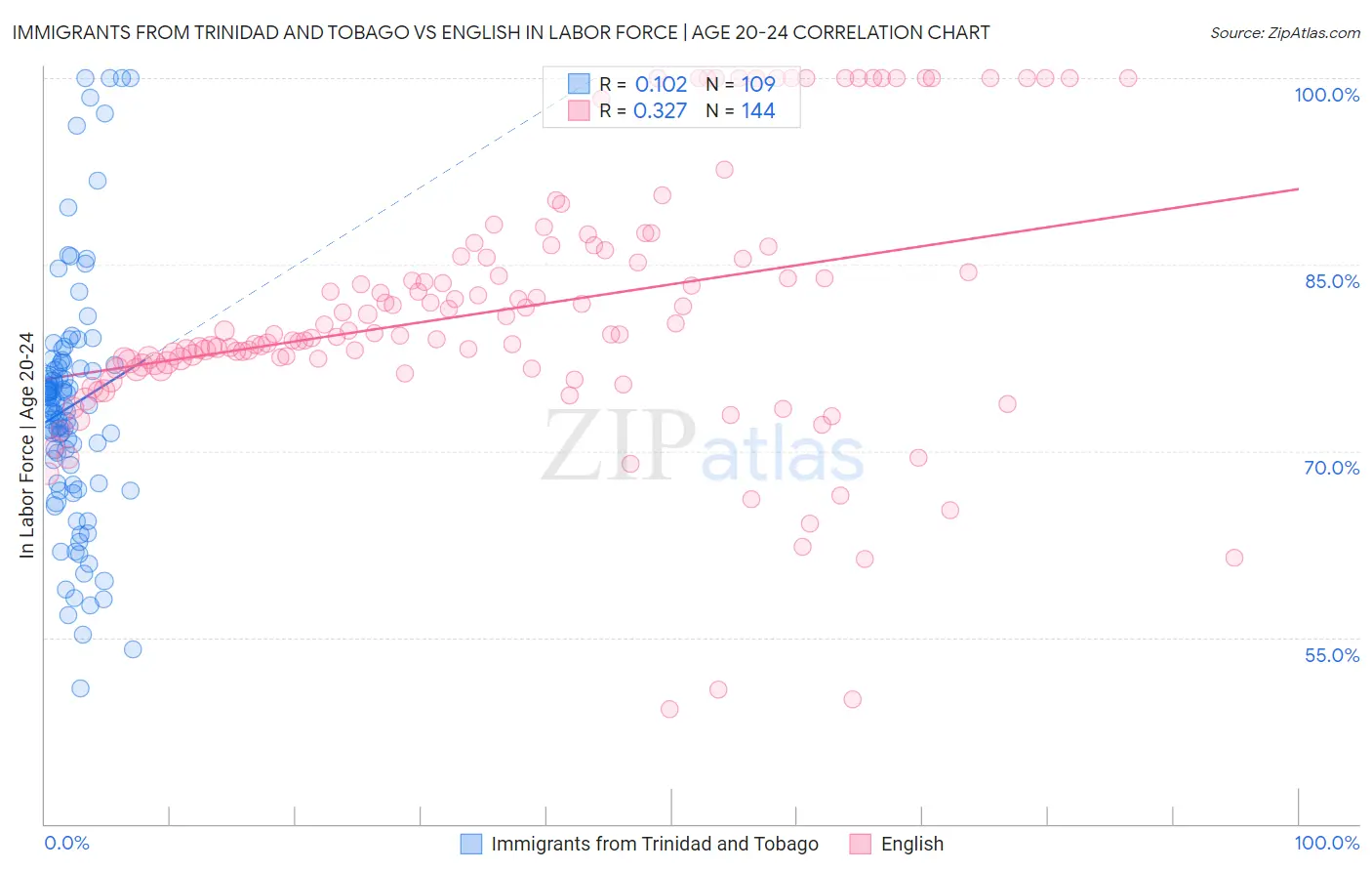 Immigrants from Trinidad and Tobago vs English In Labor Force | Age 20-24