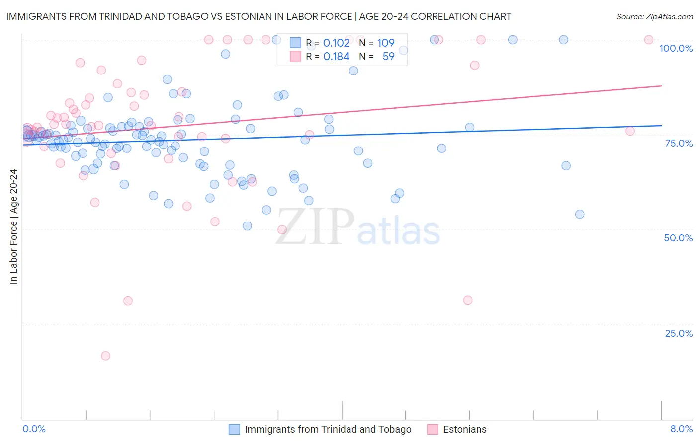 Immigrants from Trinidad and Tobago vs Estonian In Labor Force | Age 20-24