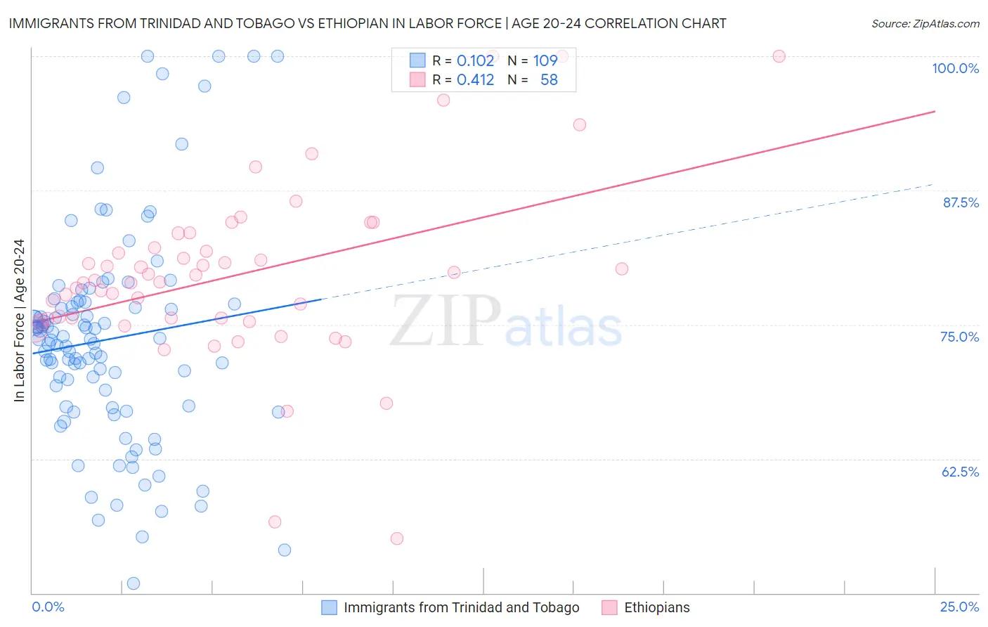 Immigrants from Trinidad and Tobago vs Ethiopian In Labor Force | Age 20-24