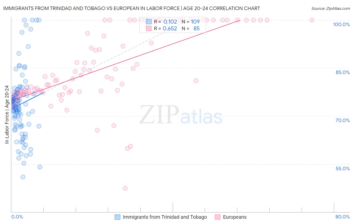 Immigrants from Trinidad and Tobago vs European In Labor Force | Age 20-24
