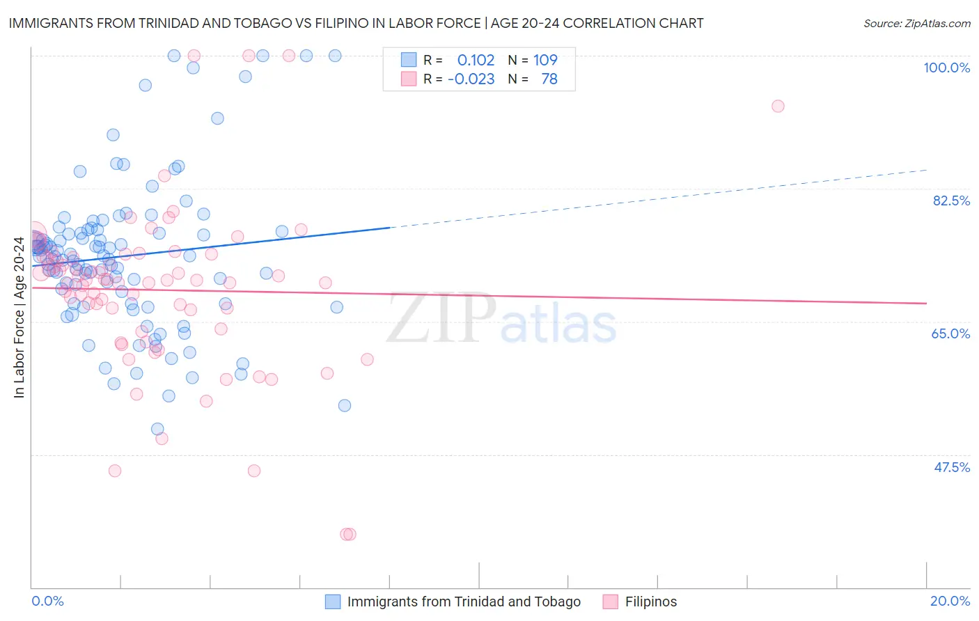 Immigrants from Trinidad and Tobago vs Filipino In Labor Force | Age 20-24